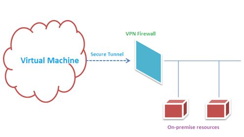 Virtual Network